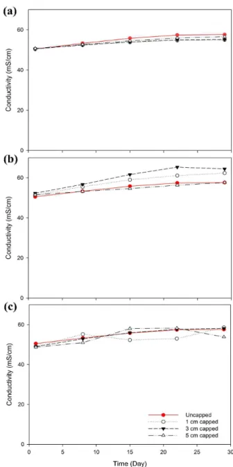 Fig. 3 pH of uncapped sediments and sediments treated with different depth of (a) zeolite, (b) montmorillonite, and (c) steel slag