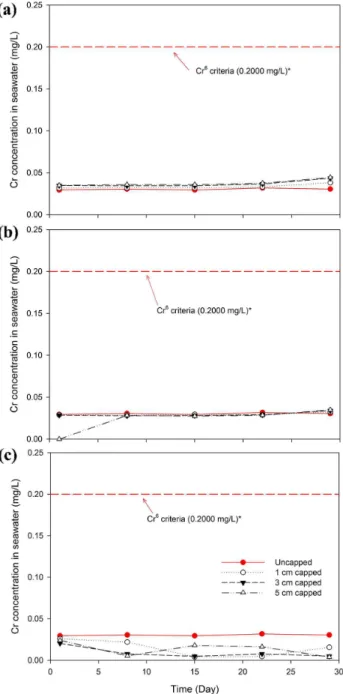Fig. 5 As concentration of seawater above the uncapped sediments and sediments treated with different depth of (a) zeolite, (b) montmorillonite, and (c) steel slag with criteria of As concentration for protecting marine ecosystem (Ministry of Oceans and Fi