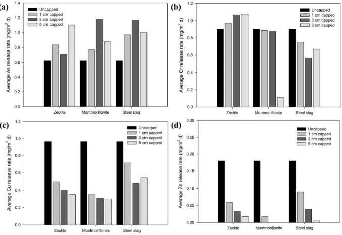 Fig. 9 (a) As, (b) Cr, (c) Cu, and (d) Zn average release rate of uncapped sediments and sediments treated with different depth of zeolite, montmorillonite, and steel slag