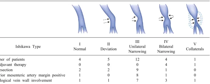 Table 1. Characteristics by Ishikawa type Ishikawa Type I Normal II Deviation III Unilateral  Narrowing IV Bilateral  Narrowing V Collaterals Number of patients 4 5 12 4 1 Neoadjuvant therapy 0 0 0 4 1 R1  resection 2 2 9 1 0