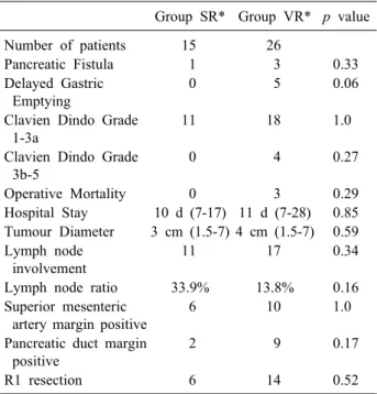 Table 2. Group SR vs Group VR* - comparison of outcomes Group SR* Group VR* p value