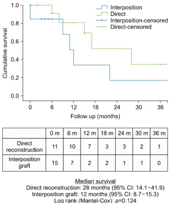 Fig. 4. Comparison of patient survival following R0 vs. R1  resection.