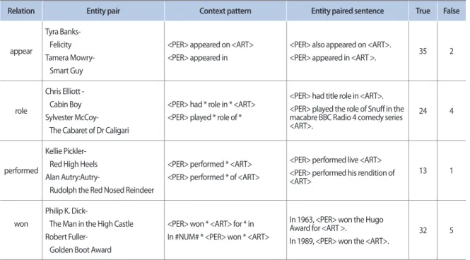 Table A1. Sample cluster details in PER-ART domain