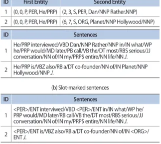 Fig. 2.  Entity pair information for the article on “Bruce Willis” (a) and 