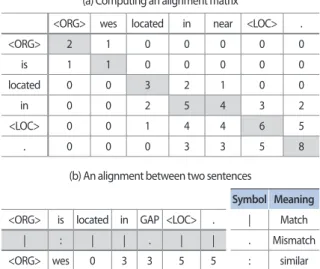 Fig. 3 shows an example for computing the alignment  matrix and the resulting alignment between two input  sentences
