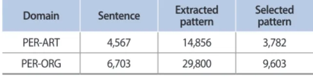 Table 2. Results of pattern extraction and selection (# of instances) Domain Sentence Extracted  pattern Selected pattern