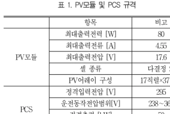 그림  3.  월별  등가  가동시간 그림  4는  계측기간  동안  PV시스템의  월별  PR  ,  Lc  그리고 Ls의 정규화 특성을 보여준다.  그림에서  보면  PV시스템은  PR이  0.65～0.82,  Lc가  0.1 1～0.29  그리고  Ls는  0.06～0.08의  변화를  보여 준다