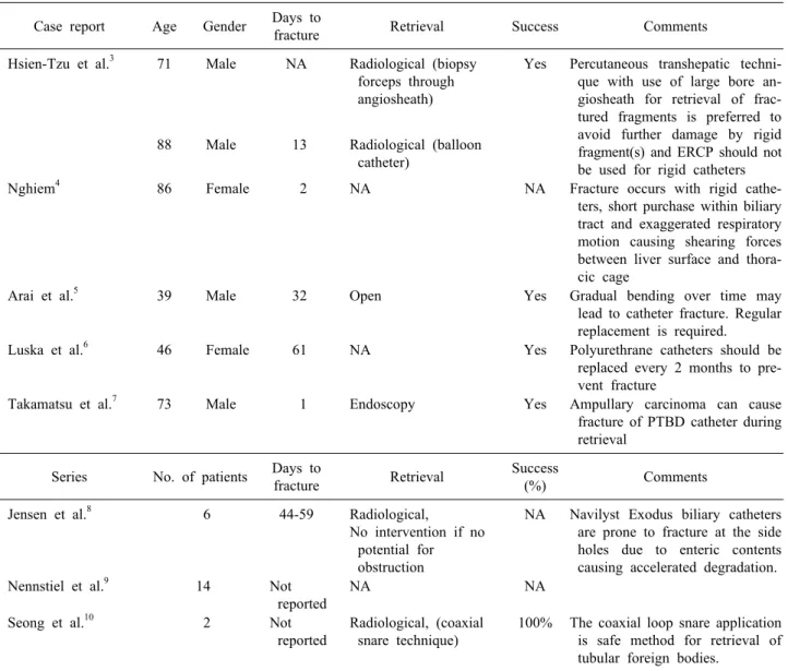 Table 1. Reported cases on percutaneous biliary catheter fracture Case report Age Gender Days to 