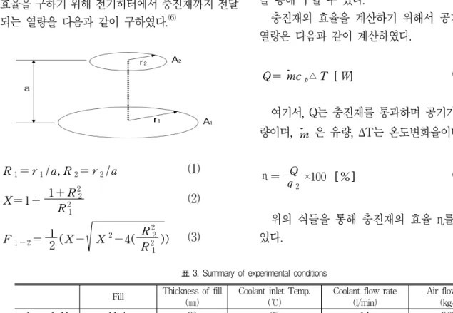 표  3.  Summary  of  experimental  conditions Fill Thickness  of  fill