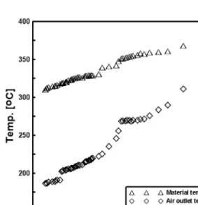 그림  7.  Comparison  of  material  Temp.  and  air  Temp. 