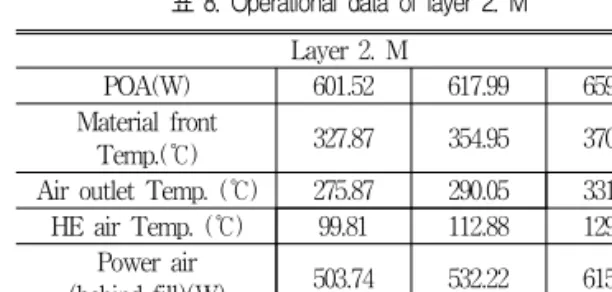 표  8.  Operational  data  of  layer  2.  M Layer  2.  M