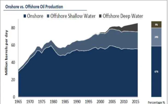 Fig. 1 Onshore vs. Offshore Oil Production (Infield system, 2013)