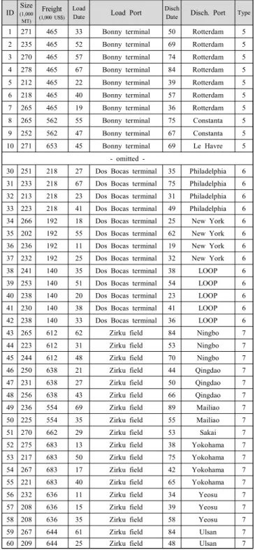 Table 4 Ship data
