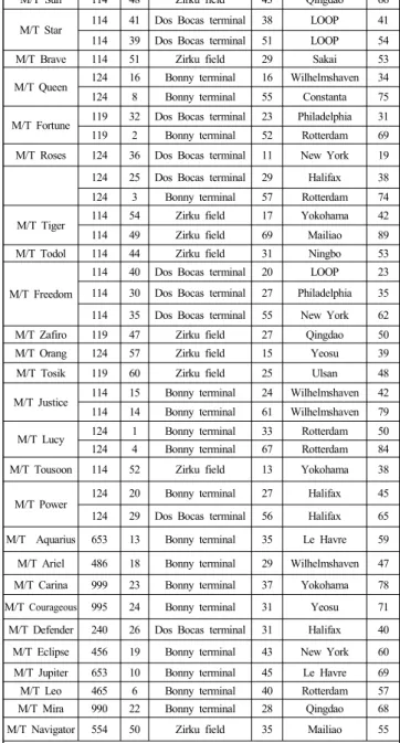 Table 9 Optimal schedule by using own tanker fleet and chartered fleet.