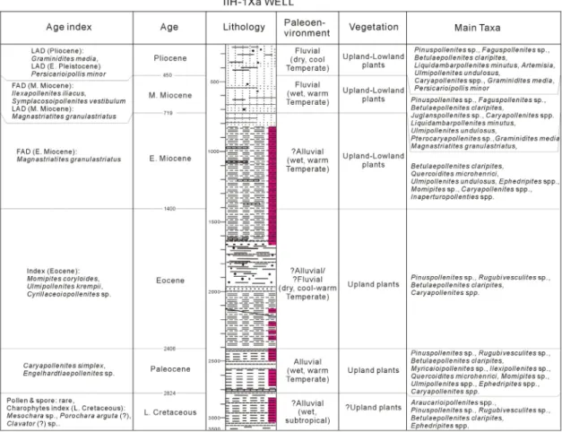 Fig. 6. Composite diagram of IIH-1Xa showing age, paleoenvionment, and vegetation. 러한 퇴적환경과 분지충진구조의 조절요인은 현재로서는 불분명하지만, 아마도 보다 습윤해진 기후에 의한 영구하천의 발달과 그에 따른 점진적이고 지속적인 퇴적물 운반, 퇴적을 가능한 원인 중의 하나로 추정하였다