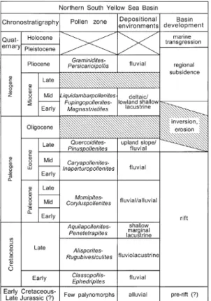 Fig. 9. Schematic illustration of depositional environ- environ-mental changes in the Kunsan Basin (northern South  Yellow Sea Basin) (modified from Yi et al., 2003).