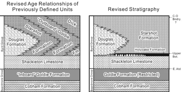 Fig. 4. Lower Paleozoic stratigraphy of the Central Transantarctic Mountains influenced by the Ross Orogeny