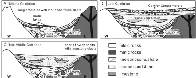 Fig. 8. Schematic drawings showing the evolution of Lower Paleozoic sediments in the Bowers Terrane (Federico et al., 2009).