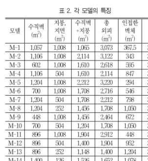 그림  2.    단위  모듈  조합에  의한  건물  모델링모델수직벽(m2)지붕,지면(m2)수직벽+지붕(m2)총 외피(m2)인접한벽체 (m2)체적(m3)M-11,0571,0081,0653,073367.53,528M-21,1061,0082,1143,1223433,528M-36021,0081,6102,6185953,528M-41,1065041,6102,1148473,528M-51,2041,0082,2123,2202943,528M-67001,0081,7082