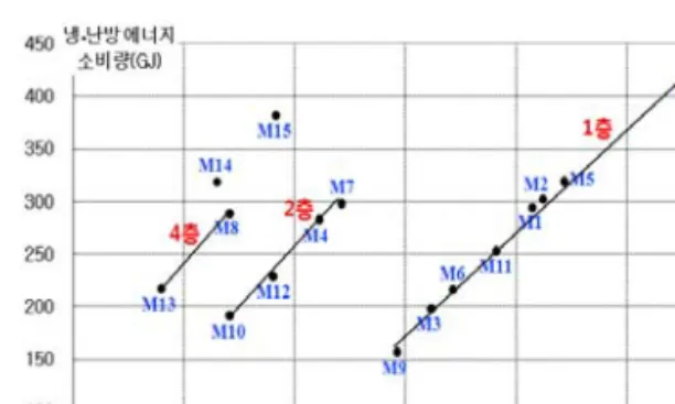 그림  6.  총  외피에  따른  에너지  소비량  분포(GJ) 모델 남측  수직벽 면적  (m 2 ) 냉방  에너지 소비량 난방  에너지 소비량 총  에너지소비량  M-9 126 75.48  80.84  156.32  M-3 252 105.62  92.24  197.85  M-10 252 107.47  83.73  191.19  M-6 252 114.03  101.91  215.94  M-13 252 121.47  95.09  216.57  M-12 