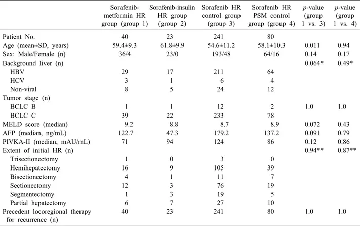 Table 1. Comparison of clinical profiles at start of sorafenib treatment in the HR groups 　  Sorafenib-metformin HR  group (group 1) Sorafenib-insulinHR group (group 2) Sorafenib HR control group (group 3) Sorafenib HR PSM control group (group 4) p-value (