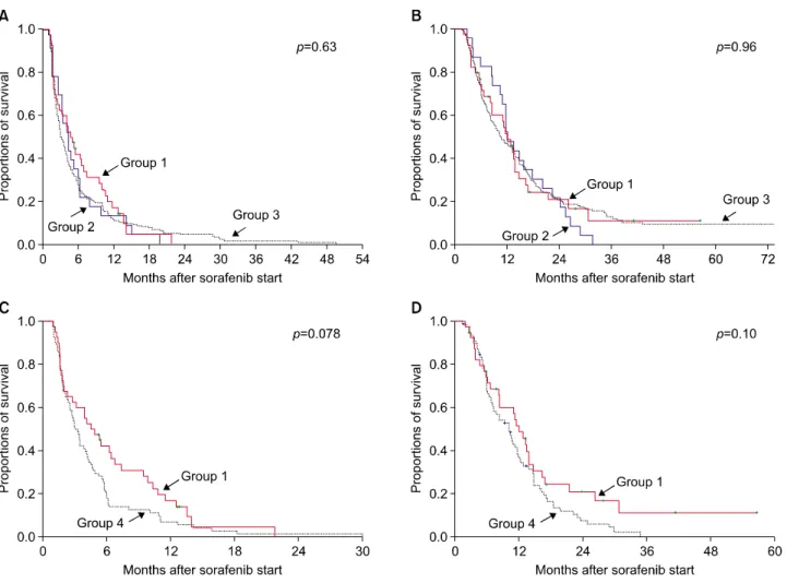 Fig. 2. Comparison of the progression-free survival (A) and overall survival (B) curves after sorafenib administration in hepatic  resection groups 1, 2, and 3