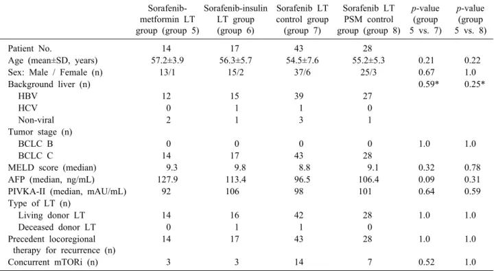 Table 2. Comparison of clinical profiles at the start of sorafenib administration in the LT groups 　  Sorafenib-metformin LT  group (group 5) Sorafenib-insulinLT group (group 6) Sorafenib LT control group (group 7) Sorafenib LT PSM control group (group 8) 