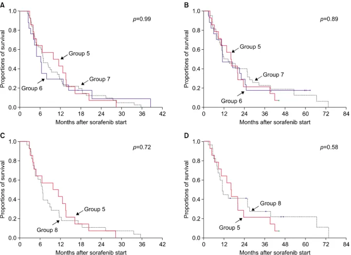 Fig. 3. Comparison of the progression-free survival (A) and overall survival (B) curves after sorafenib administration in liver  transplantation groups 5, 6, and 7