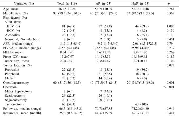 Table 1. Clinical characteristics of patients underwent anatomical resection and non-anatomical resection 
