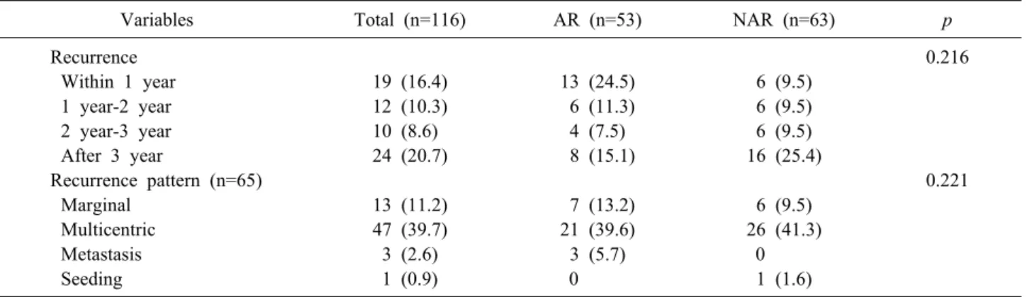 Fig. 2. Overall survival (A) and recurrence-free survival (B) rates according to the extent of surgery (AR/NAR) in patients  with single HCC smaller than 3 cm.
