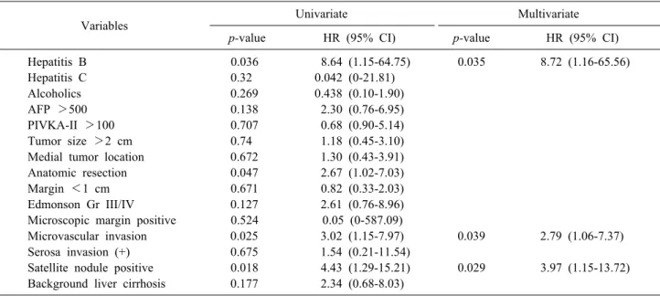 Table 4. Risk factors for early recurrence (within 1 year) in patients with single HCC smaller than 3 cm