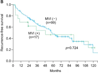 Fig. 3. Recurrence-free survival rates according to the  width of safety margin (A) and presence of  micro-vascular invasion (B)