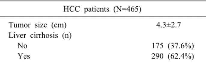 Table 1. Baseline clinicopathological characteristics HCC patients (N=465) Sex (n) 　 F 67 (14.4%) M 398 (85.6%) Age (years)  59.2±10.0 Hepatic resection (n) 　 Major 147 (31.6%) Minor 318 (68.4%) Overall recur (n)  　 No 175 (37.6%) Yes 290 (62.4%) ≤1 yr rec