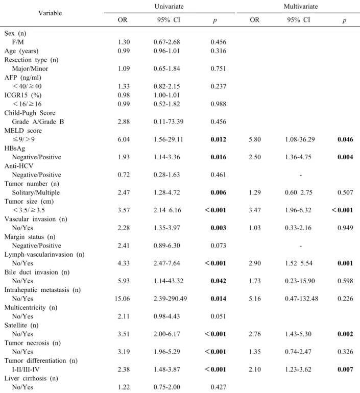 Table 4. Univariate and multivariate analysis of risk factors for early recurrence (≤1 year) in ALBI grade 1 after curative  liver resection in HCC patients
