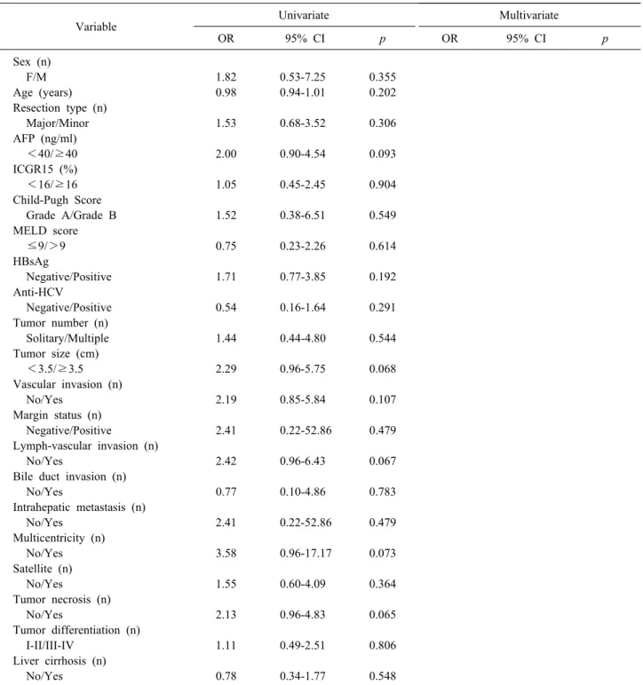 Table 5. Univariate and multivariate analysis of risk factors for early recurrence (≤1 year) in ALBI grade 2 after curative  liver resection in HCC patients