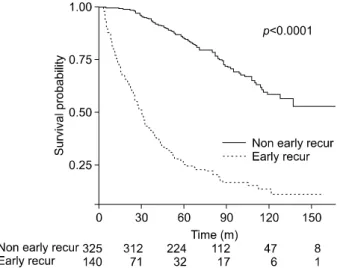 Fig. 2. Overall survival of early recurrence (≤1 year) after  curative hepatectomy in hepatocellular carcinoma patients