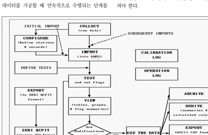 그림  1.  데이터  품질관리시스템  공정흐름도 가공을 취급하는 종합적 기능을 제공하며,  각 위치 및  계측과  관련된  내용을  기록하기  위한  네트워크 운전  및  계측기의  보정(calibration)  등과  같은  부가적인 특징을 가지고 있다