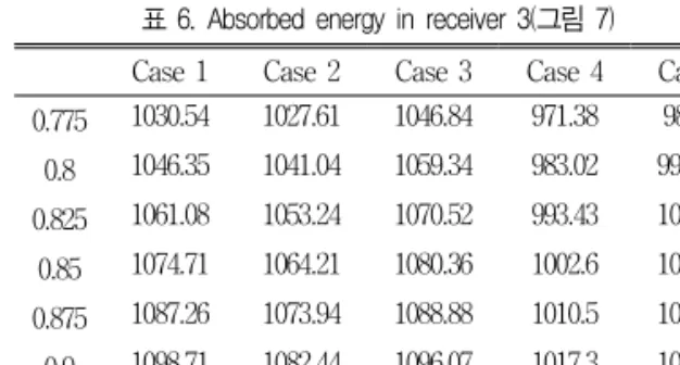표  6.  Absorbed  energy  in  receiver  3(그림  7) Case  1 Case  2 Case  3 Case  4 Case  5 0.775 1030.54 1027.61 1046.84 971.38 983.77 0.8 1046.35 1041.04 1059.34 983.02 995.573 0.825 1061.08 1053.24 1070.52 993.43 1006.13 0.85 1074.71 1064.21 1080.36 1002.6 