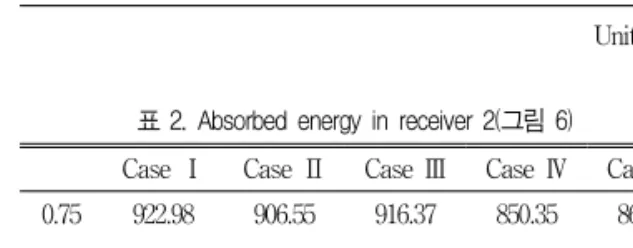 표  2.  Absorbed  energy  in  receiver  2(그림  6)
