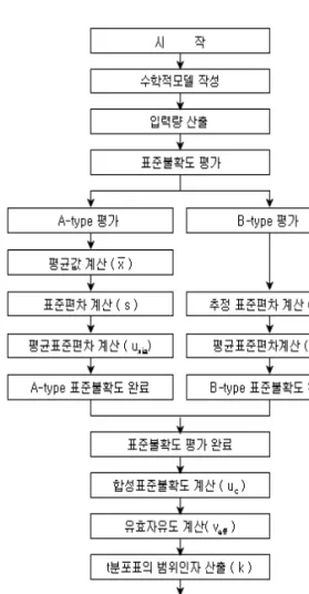 그림  4.  측정불확도  추정  흐름도
