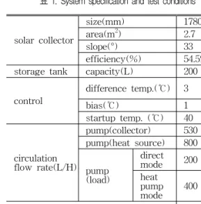 표  1.  System  specification  and  test  conditions 