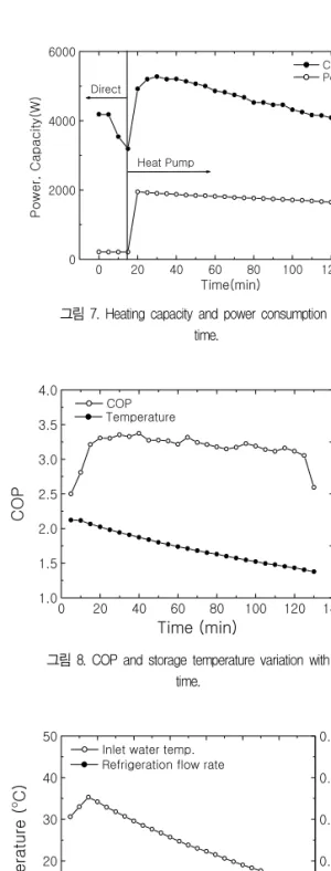 그림  8.  COP  and  storage  temperature  variation  with  time.  0 2 0 4 0 6 0 8 0 1 0 0 1 2 0 1 4 001 02 03 04 05 0  I n l e t   w a t e r   t e m p .Temperature(oC) T i m e   ( m i n ) 0 