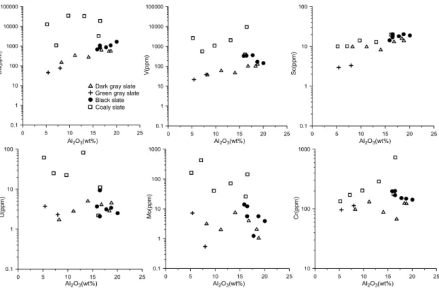 Fig. 9. Selected minor elements-Al 2 O 3  variation diagrams for slates.
