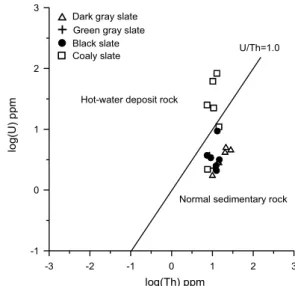 Fig. 10. Correlation diagram showing the Ce-La rela- rela-tionship (according to Toth (1980)).