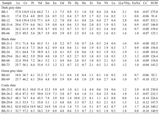 Table 2. The concentration of rare earth elements in samples (ppm).