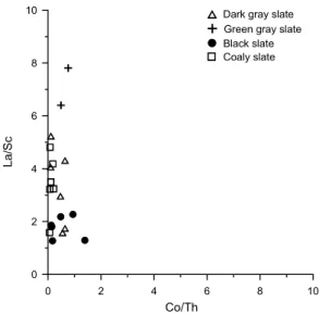 Fig. 6. Correlation between Co/Th and La/Sc for slates.