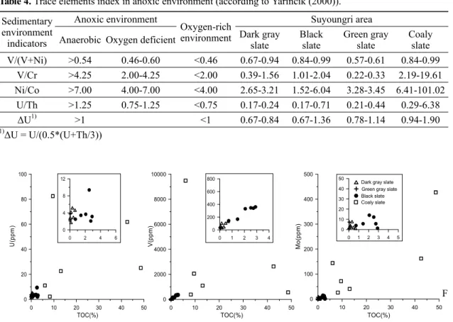 Table 4. Trace elements index in anoxic environment (according to Yarincik (2000)).