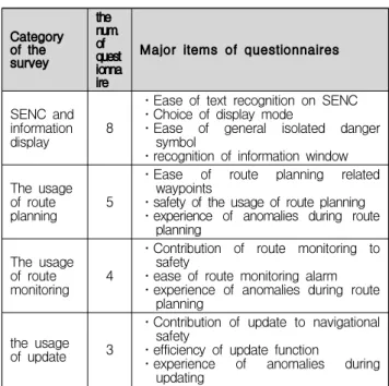 Table 1 Survey Category for ECDIS본 연구에서는 주요 사용자인 항해사 및 선장 대상 설문조사를 기반으로 ECDIS 기능 이용 시 오류발생 현황과 함께, 항해 안전 및 효율 측면에서의 만족도 및 기능의 개선점을 파악하였다.2