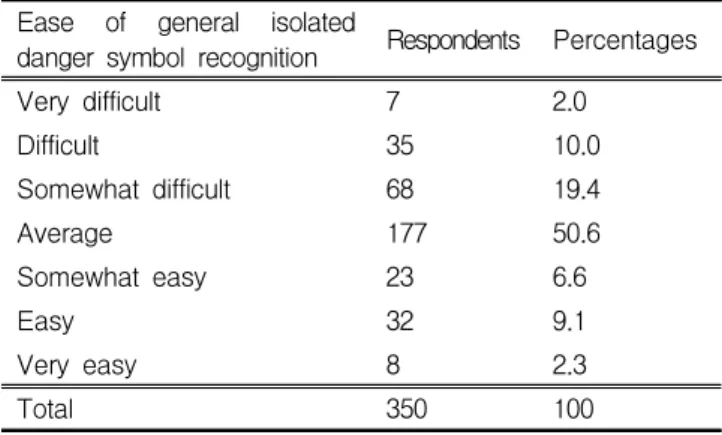 Table 10 Ease of route planning