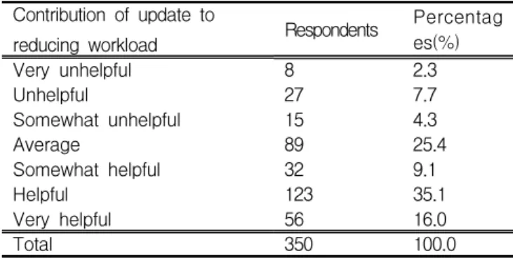Table 19 Contribution of update to reducing workload